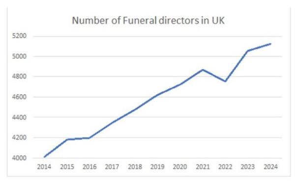 The UK's funeral industry has seen a 28% surge